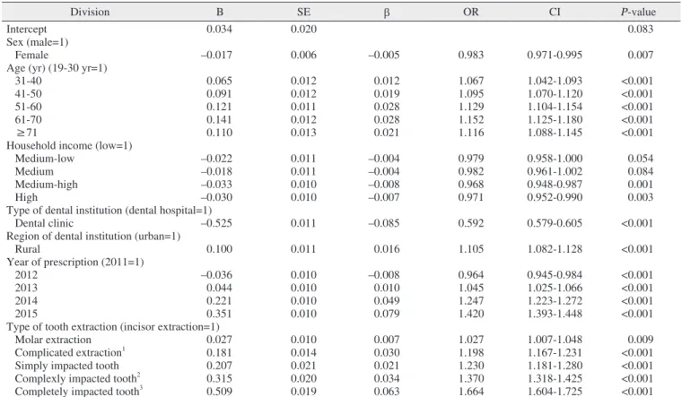 Table 5. Logistic regression of broad-spectrum antibiotic prescription after tooth extraction