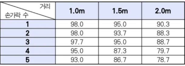 Table 5. The result of fingertip detection with various distance condition (단위 : %) 본 논문에서는 실제 사용자 관점에서의 측정을 위해 제스 처 프로그램을 구현하여 사용자의 의도와 시스템의 인식 결과 가 얼마나 일치하는지 실험하였다