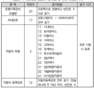 Table 1. Vehicle Data Format of the MOLIT[1]