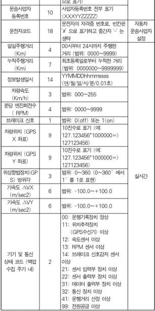 Fig. 1. Architecture of Digital Tachograph[9]