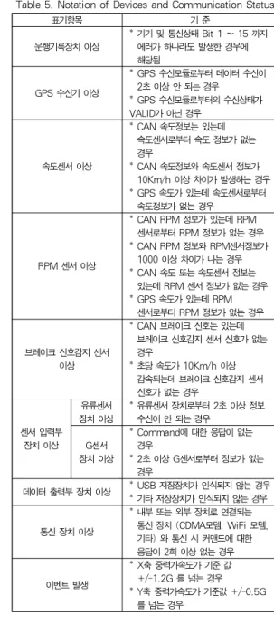 Table 4. Structure Code of Trip Header and Trip Payload struct TRIP_HEADER {