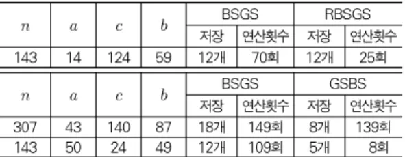 Table 3. Comparison of Algorithm Performance