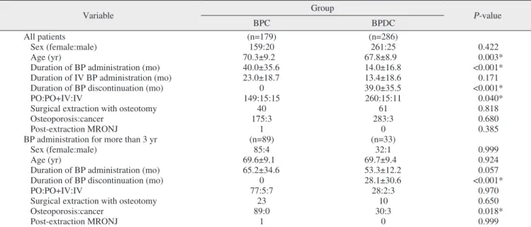 Table 1. Characteristics and incidence of post-extraction MRONJ according to BP discontinuation (n=465 patients)