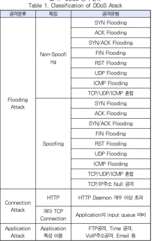 Table 1. Classification of DDoS Atack