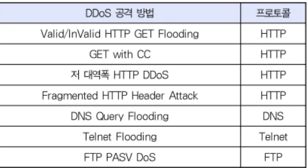 표 2. OSI 7계층 DDoS 공격 분류 Table 2. OSI 7 Layer DDoS Attack Classification 있다. OSI 7계층 DDoS 공격에 대한 세부적인 분류는 표 2와 같이 가능하다[6]