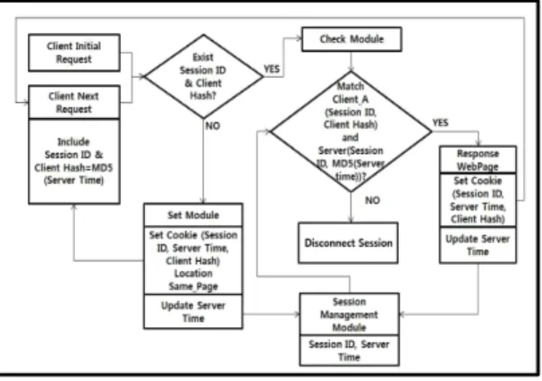 Fig. 3. Authentication Process for One-time Session Key