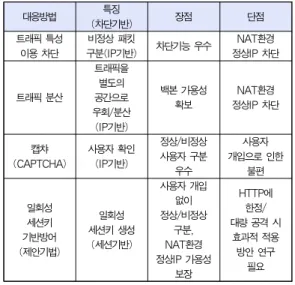 Table 3. Comparing HTTP DDoS Responses Method