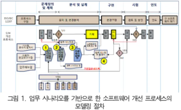 Fig 1. Procedure of Modeling for Software Enhancement Process Based on Business Scenarios