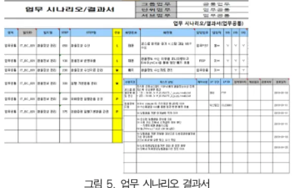그림 4. 업무 시나리오 Fig 4. Business Scenario