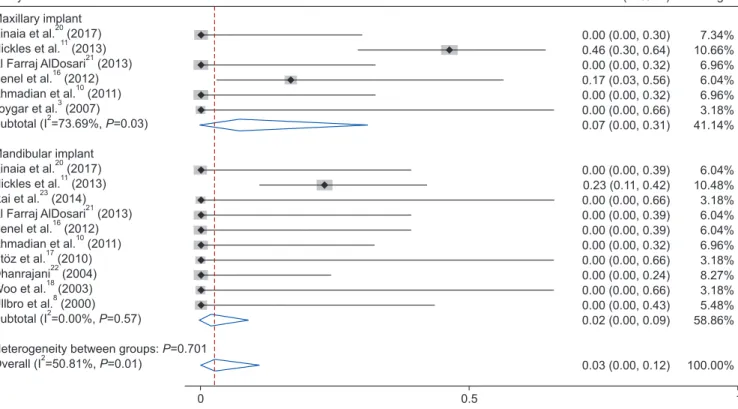 Fig. 2. Probability of implant failure based on maxillary and mandibular implant. (ES: effect size, CI: confidence interval)
