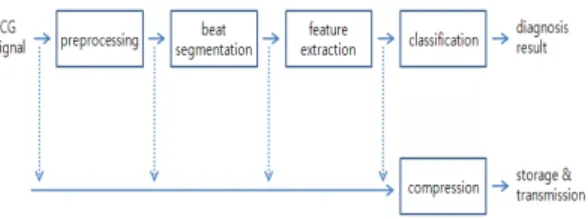 그림 2. 심전도 진단을 위한 일반적인 처리 과정 Fig. 2. Typical process flowchart of ECG based diagnosis