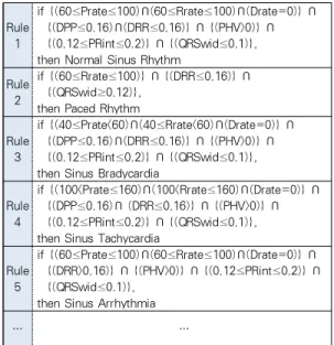 Table 2. Rhythm Features for arrhythmia diagnosis