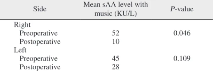 Table 2. With music: preoperative and postoperative compari- compari-sons of mean PCS values on the two sides