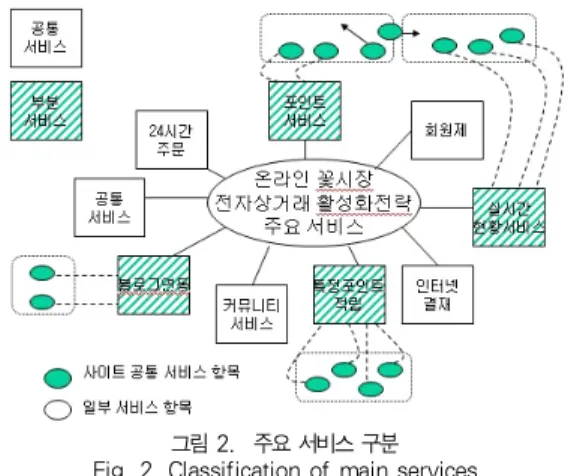 그림 2. 주요 서비스 구분 Fig. 2. Classification of main services