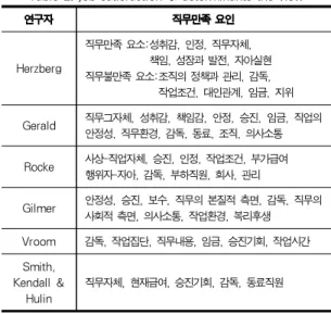 Table 1. hygiene factor &amp; motivators factor
