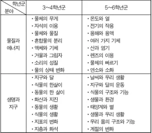 Table 4. Multidisciplinary Customized Learning Integration Element