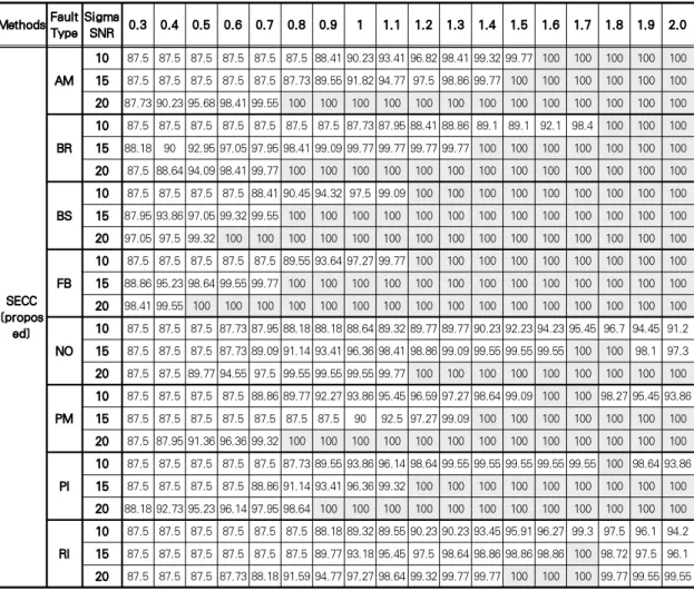 Table 6: Fault classification accuracy using the proposed SECC and MLSVM