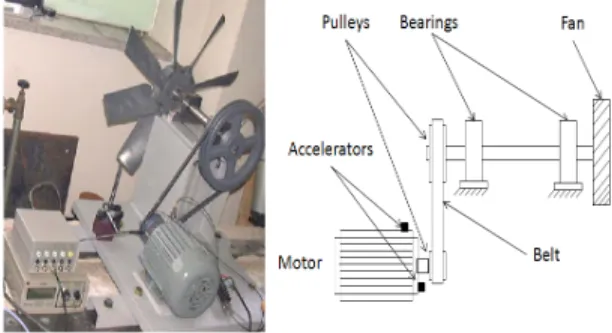 그림 5. 유도전동기의 고장 검출을 위한 실험 시스템 Fig. 5. Experiment system for the fault detection of