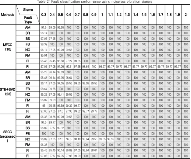 Table 2: Fault classification performance using noiseless vibration signalsclassification accuracy.