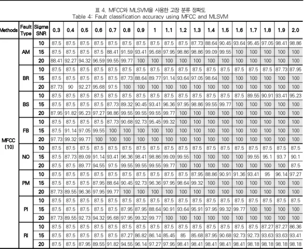 Table 3 shows selected optimal sigma values for MLSVM with Gaussian kernel functions. Tables 4, 5, and 6 show the fault classification accuracy of the conventional MFCC, STE plus SVD, and the proposed SECC, respectively