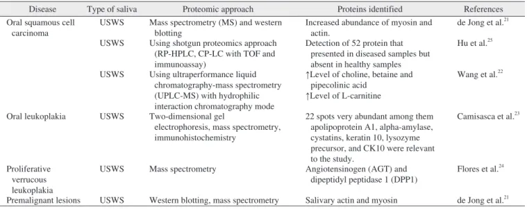 Table 2. Description of oral disease proteomic analysis using unstimulated whole saliva (USWS) 20
