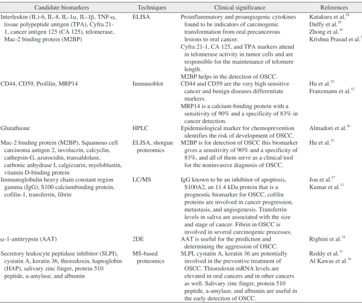 Table 3. Protein biomarkers in USWS for the detection of OSSC 20