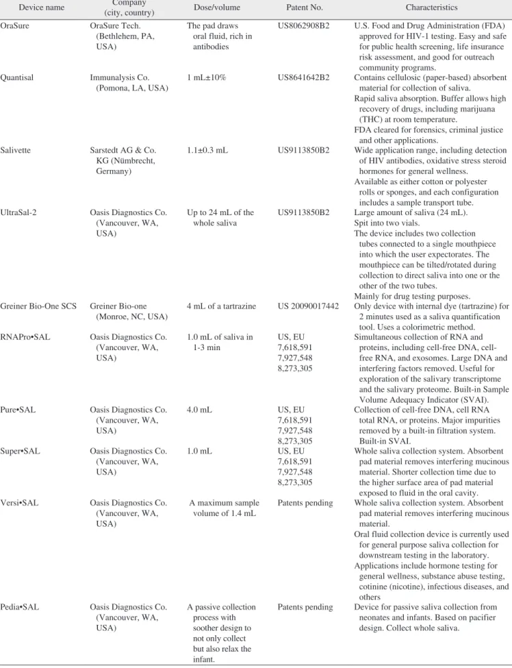 Table 6. Commercially available saliva collection devices and their key advantages 20