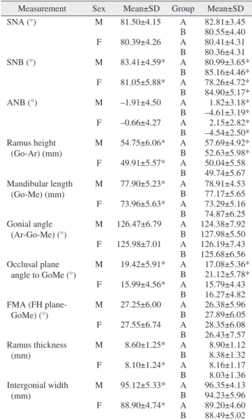 Table 1. Mean and SD of masticatory muscles of 100 subjects  Masticatory 