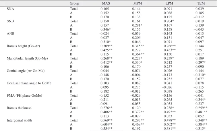Table 4. Correlation between the four masticatory muscles and measurement values of the mandible