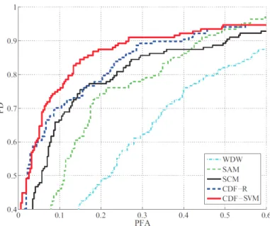 그림 4. 하이퍼 스펙트럴 영상 데이터의 ROC 커브 Fig. 4. ROC curves for a hyperspectral image data set