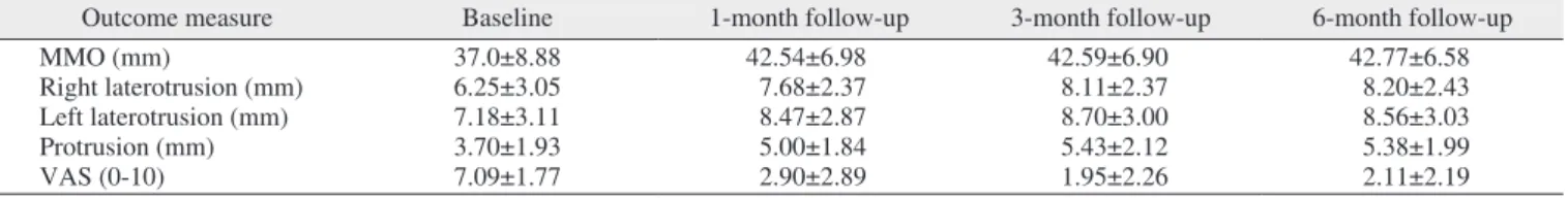 Fig. 1. The distribution of maximum mouth opening (MMO), right  laterotrusion, left laterotrusion, protrusion, and visual analogue  scale (VAS) scores at baseline, 1st-month, 3rd-month, and  6th-month.