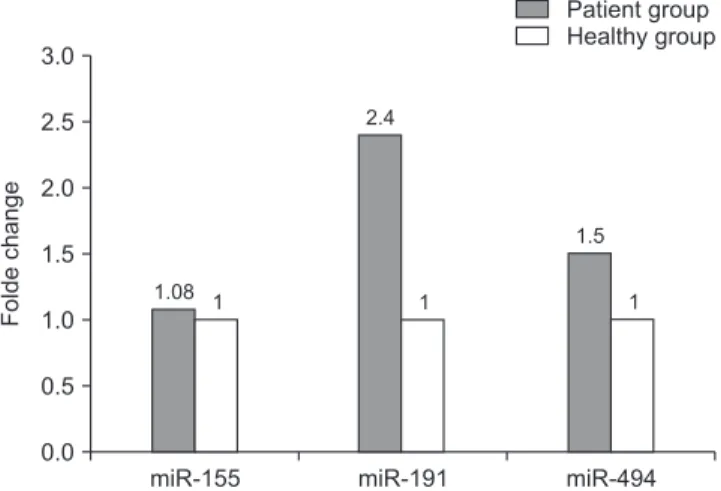 Table 3. Real-time polymerase chain reaction results of fold  change for miR-155, miR-191, and miR-494