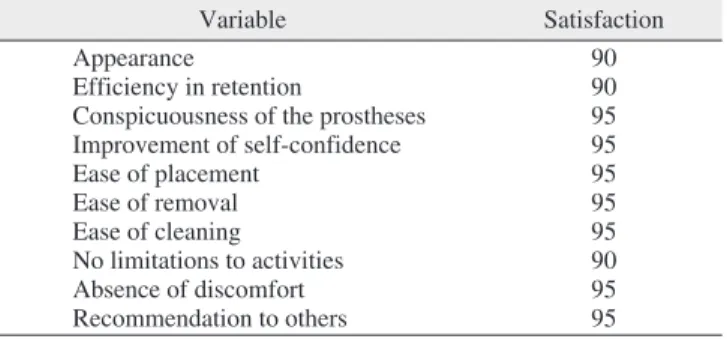 Table 1. Satisfaction of the patient ranging from 0-100, with 100  representing the optimal result 