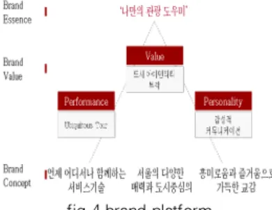 fig 4.brand platform홍보마케팅 역량강화 정책관광인프라 육성정책미국“I♥NY”,“That's So LA” 등 도시단위 슬로건화. 주요 도시interactive형 관광홍보웹사이트 구축 확대