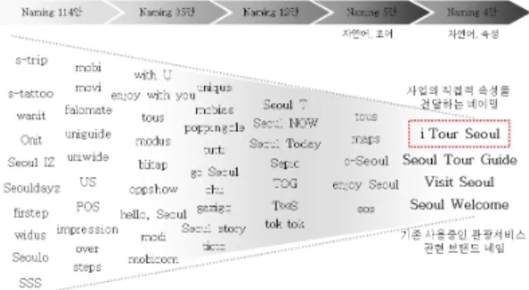 fig 3. the process of brand naming 통해 장소와 시간에 구애받지 않고 정보서비스를 제공한다는컨셉과 관광지의 소중한 추억으로 남을 수 있는 즐거움이 있는감성을 담는다.3