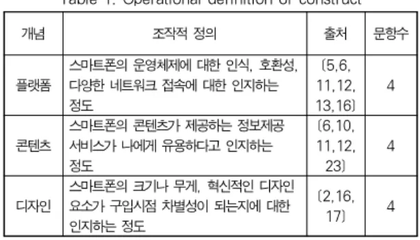 Table 1. Operational definition of construct기술수용모형의 확장을 통한 스마트폰의 채택의도 파악에관한 연구[6]에서 기기의 특성 중 하나인 디자인 요소가 사용자에게 유용하다고 인지하고 있고 스마트폰 채택에 유의한 영향을 미치는 것으로 나타났다
