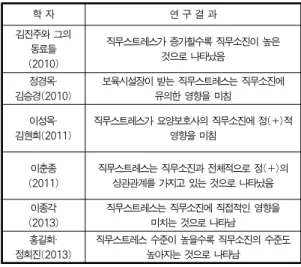 Table 3. The result of advanced research