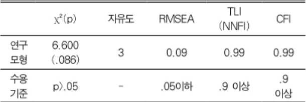 Table 6. Fit Statistics for Final Model