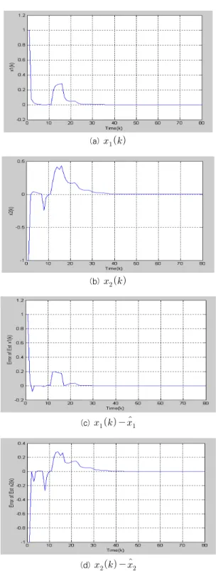 그림 1. 시간지연 비선형 MJS 시뮬레이션 결과(      ) Fig. 1 Simulation results of nonlinear MJS with     