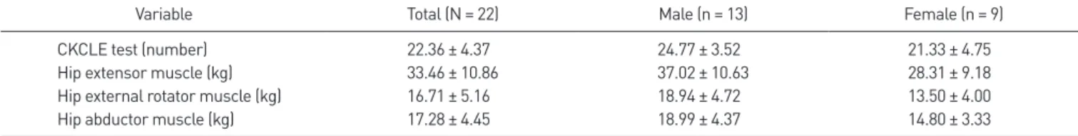 Table 2. CKCLE test, strength of hip muscles 