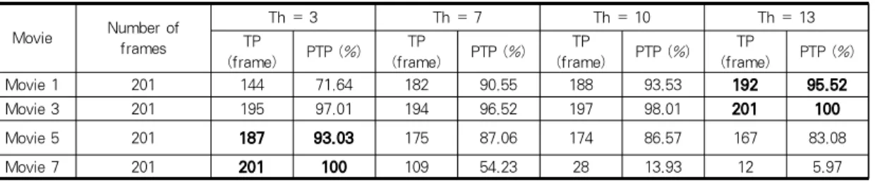 Table 1. The results of the threshold value for detecting moving regions