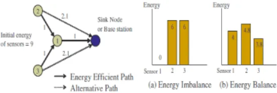 그림 2. 에너지 불균형(a)과 균형(b) Fig. 2. Energy Imbalance(a) and Balance(b)