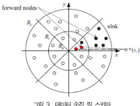 그림 3. 데이터 수집 링 스키마 Fig. 3. Data-gathering Ring Scheme