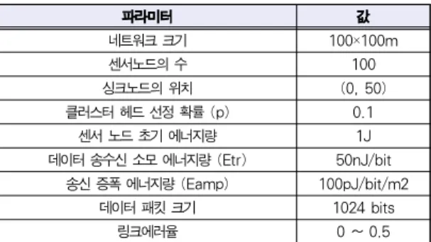 그림 6은 각 링크 에러율 범위에 따른 평균 링크 에러율에 서 100 라운드 동안 재전송 횟수를 측정한 결과이다. 링크 에 러율을 고려하지 않은 DC와 LEACH 기법은 거의 유사한 재 전송 횟수를 가지며, 링크 에러율을 고려한 제안 기법은 링크 에러율이 증가할수록 재전송 횟수가 줄어드는 것을 볼 수 있다.