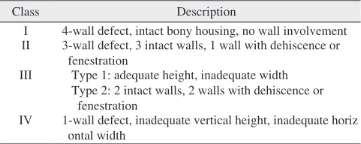 Table 1. Classification of extraction sockets 6,7