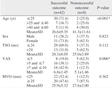 Table 3. Comparison of MVO (mm) at different time intervals Time interval Mean SD