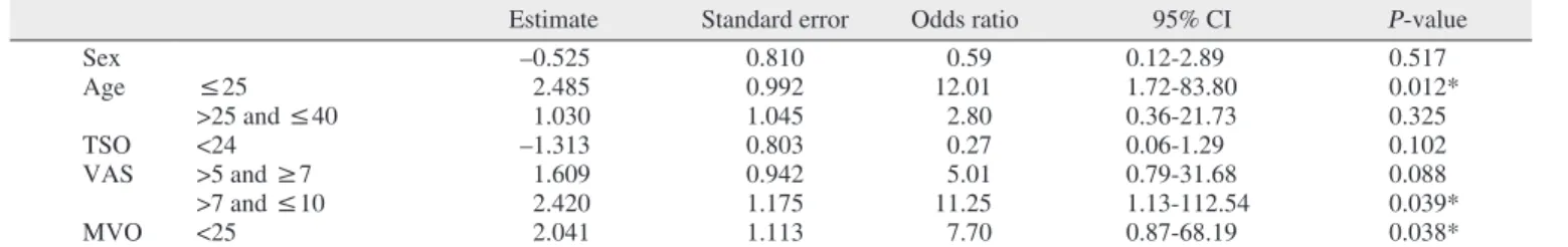 Table 5. Relative odds of successful treatment outcome as a function of clinical parameters