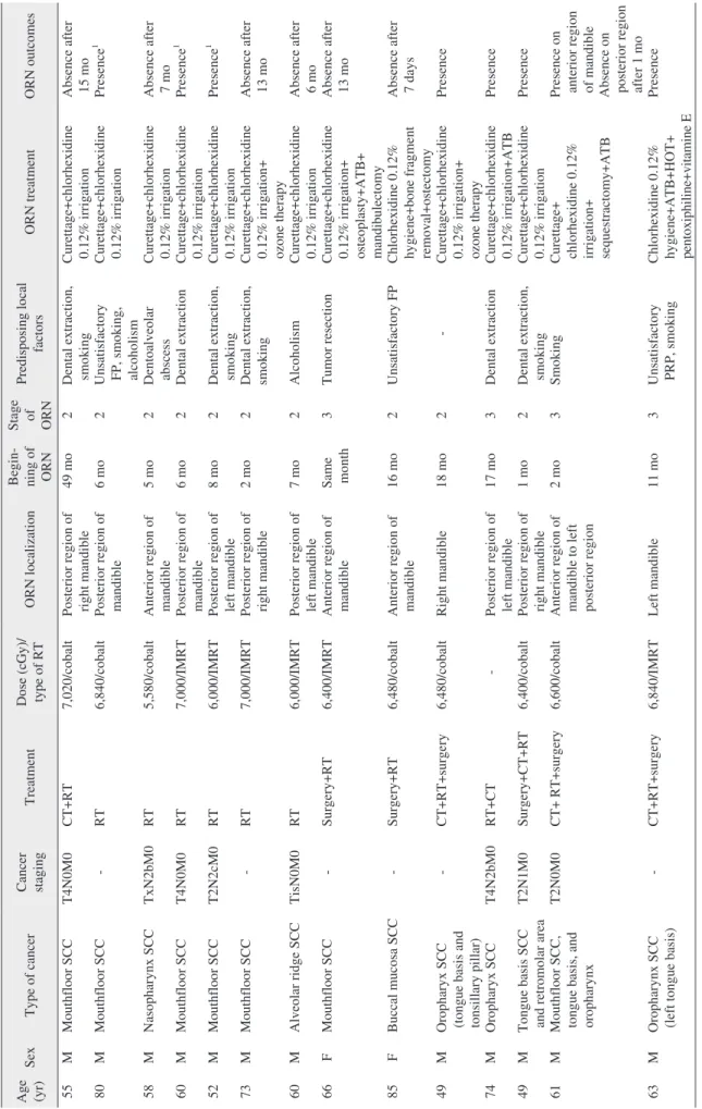 Table 1. Distribution of HNC patients with ORN including epidemiology and treatment type  Age  (yr)SexType of cancerCancer stagingTreatment Dose (cGy)/type of RTORN localizationBegin-ning of  ORN