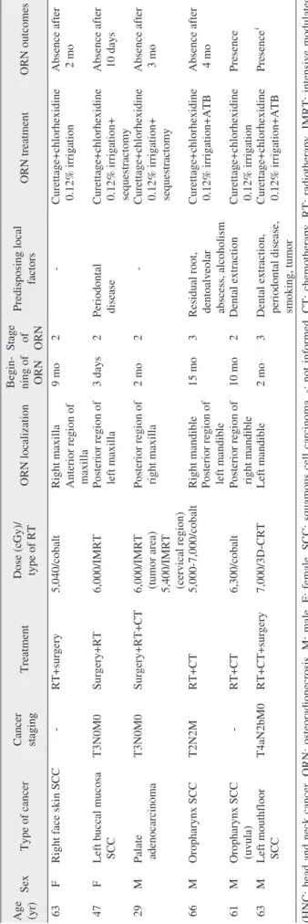 Table 1. Continued Age  (yr)SexType of cancerCancer stagingTreatment Dose (cGy)/type of RTORN localizationBegin-ning of  ORN