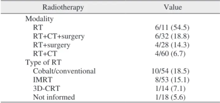 Table 3. Incidence of ORN in irradiated HCN according to tumor  location